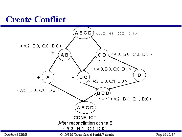 Create Conflict A B C D < A: 0, B: 0, C: 0, D: