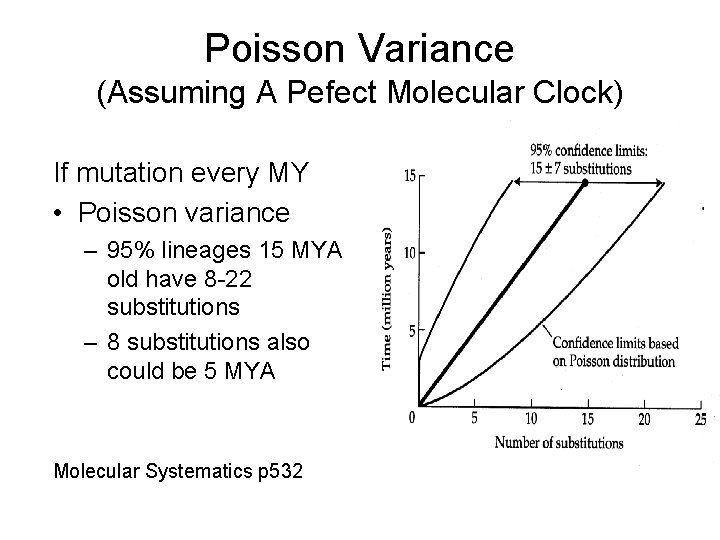 Poisson Variance (Assuming A Pefect Molecular Clock) If mutation every MY • Poisson variance