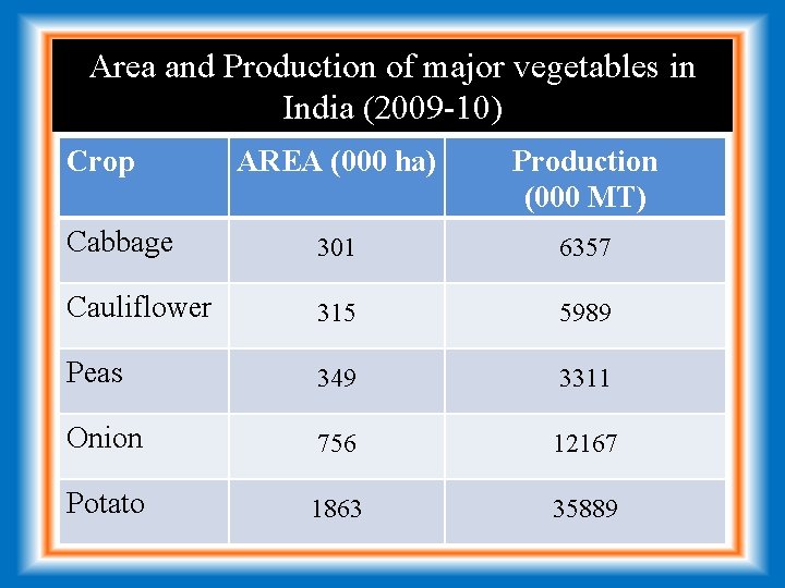 Area and Production of major vegetables in India (2009 -10) Crop AREA (000 ha)