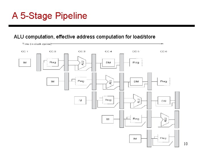 A 5 -Stage Pipeline ALU computation, effective address computation for load/store 10 