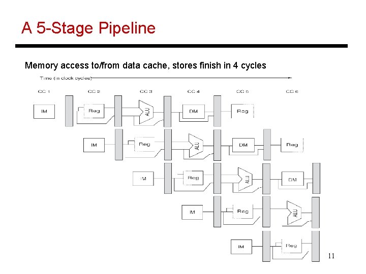 A 5 -Stage Pipeline Memory access to/from data cache, stores finish in 4 cycles