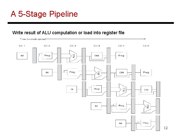 A 5 -Stage Pipeline Write result of ALU computation or load into register file