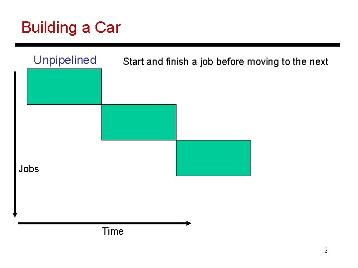 Building a Car Unpipelined Start and finish a job before moving to the next