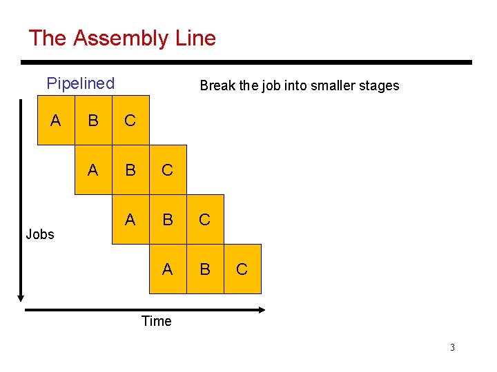 The Assembly Line Pipelined A Jobs Break the job into smaller stages B C