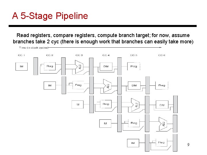 A 5 -Stage Pipeline Read registers, compare registers, compute branch target; for now, assume