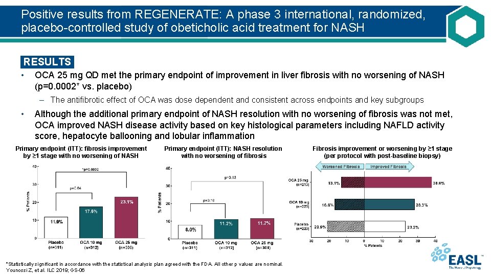 Positive results from REGENERATE: A phase 3 international, randomized, placebo-controlled study of obeticholic acid