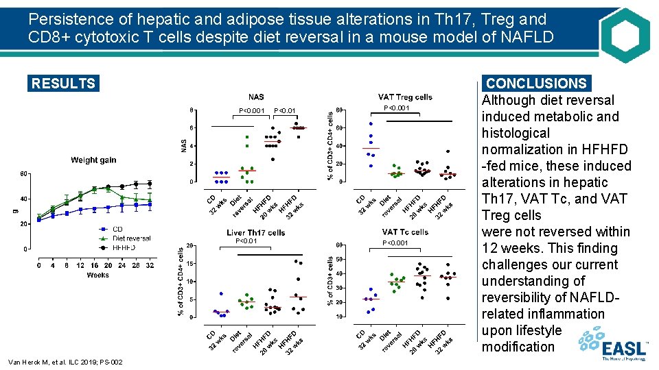 Persistence of hepatic and adipose tissue alterations in Th 17, Treg and CD 8+