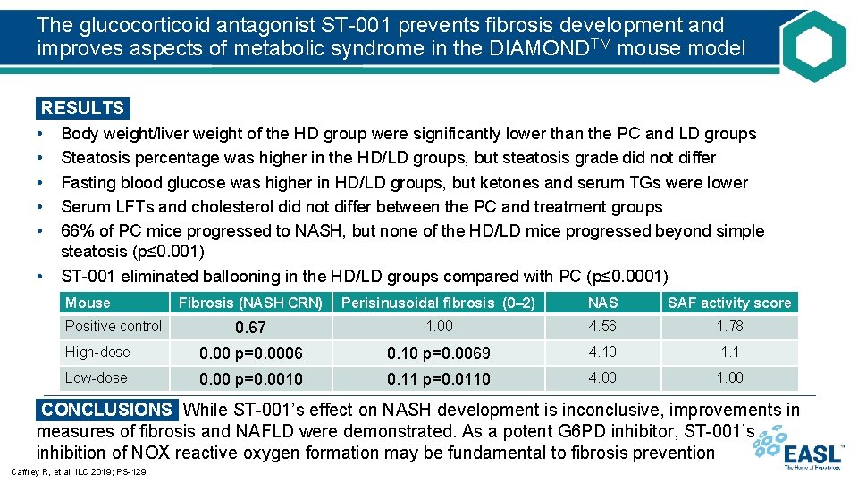 The glucocorticoid antagonist ST-001 prevents fibrosis development and improves aspects of metabolic syndrome in