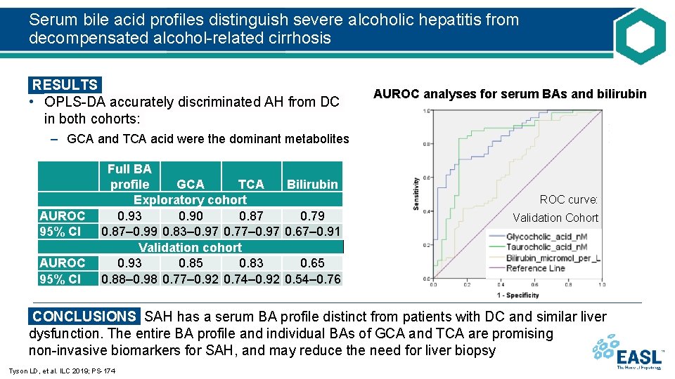 Serum bile acid profiles distinguish severe alcoholic hepatitis from decompensated alcohol-related cirrhosis RESULTS •