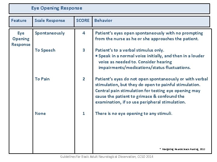 Eye Opening Response Feature Scale Response Eye Spontaneously Opening Response To Speech SCORE Behavior