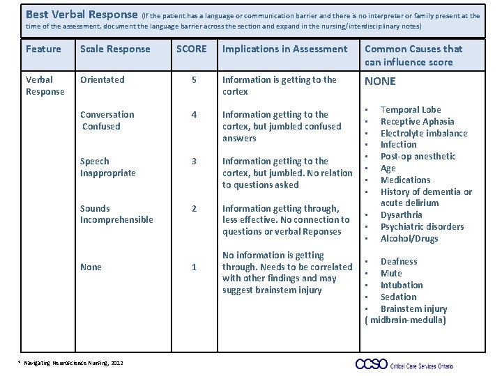 Best Verbal Response (If the patient has a language or communication barrier and there