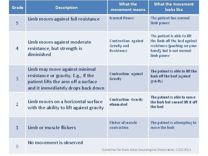 Grade 5 What the movement means Description Limb moves against full resistance Normal Power