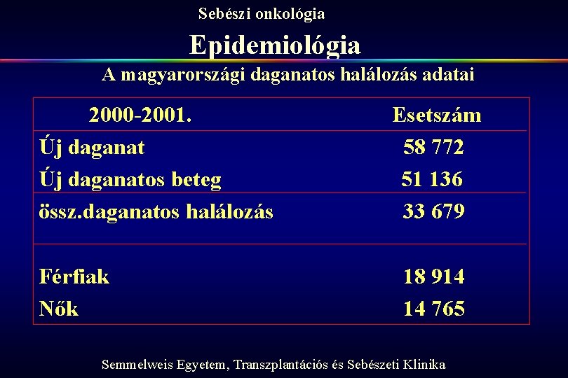 Sebészi onkológia Epidemiológia A magyarországi daganatos halálozás adatai 2000 -2001. Új daganatos beteg össz.