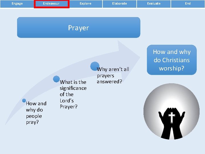 Engage Endeavour Explore Elaborate Evaluate End Prayer How and why do people pray? What