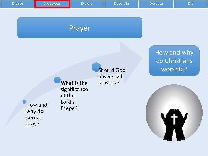Engage Endeavour Explore Elaborate Evaluate End Prayer How and why do people pray? What