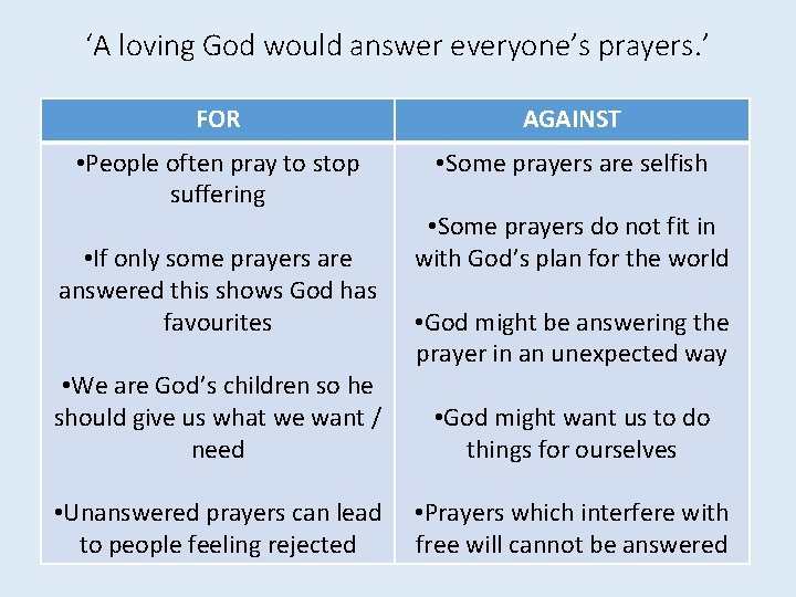 ‘A loving God would answer everyone’s prayers. ’ FOR AGAINST • People often pray