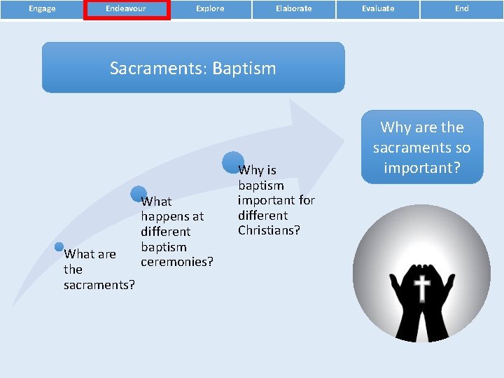 Engage Endeavour Explore Elaborate Evaluate End Sacraments: Baptism What are the sacraments? What happens