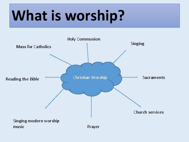 What is worship? Holy Communion Mass for Catholics Reading the Bible Christian Worship Singing