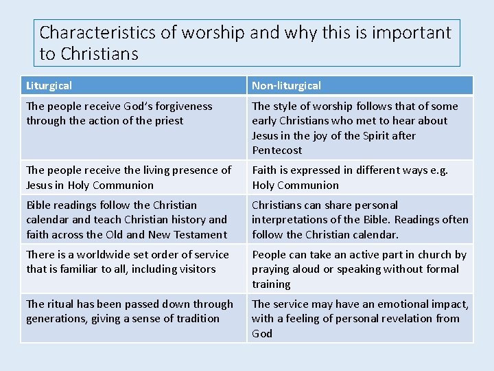 Characteristics of worship and why this is important to Christians Liturgical Non-liturgical The people
