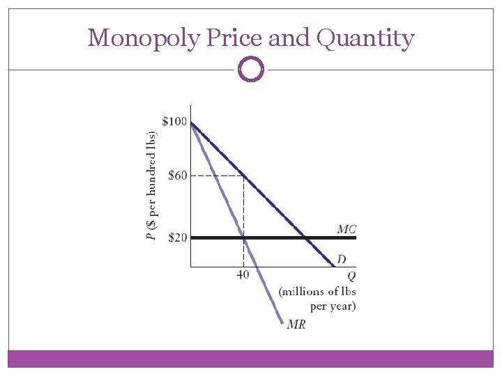 Monopoly Price and Quantity 