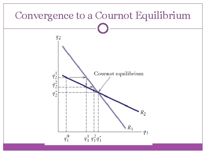 Convergence to a Cournot Equilibrium 
