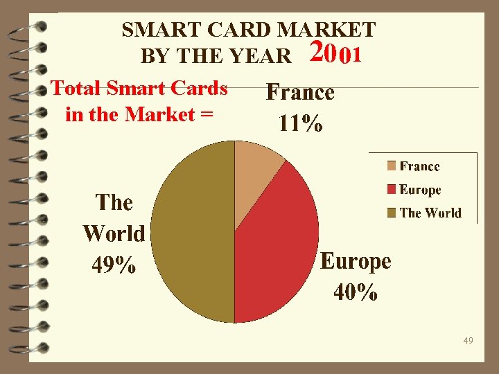 SMART CARD MARKET BY THE YEAR 20 0 1 Total Smart Cards in the