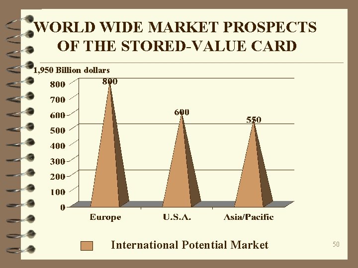 WORLD WIDE MARKET PROSPECTS OF THE STORED-VALUE CARD 1, 950 Billion dollars International Potential