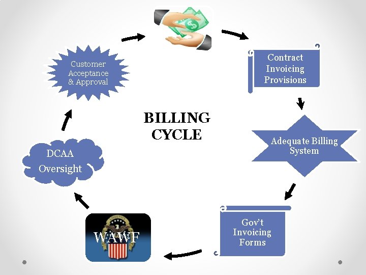 Contract Invoicing Provisions Customer Acceptance & Approval BILLING CYCLE DCAA Oversight WAWF Adequate Billing