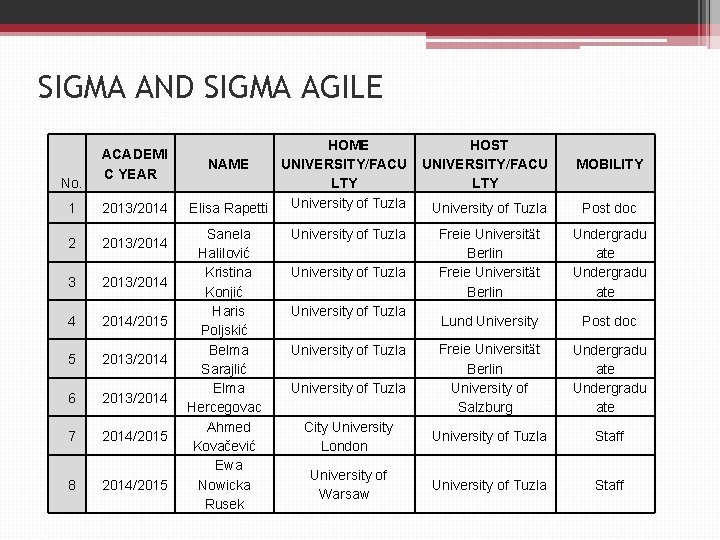 SIGMA AND SIGMA AGILE No. ACADEMI C YEAR 1 2013/2014 2 2013/2014 3 2013/2014