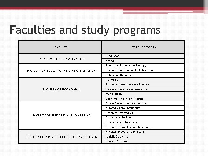 Faculties and study programs STUDY PROGRAM FACULTY ACADEMY OF DRAMATIC ARTS Production Acting Speech