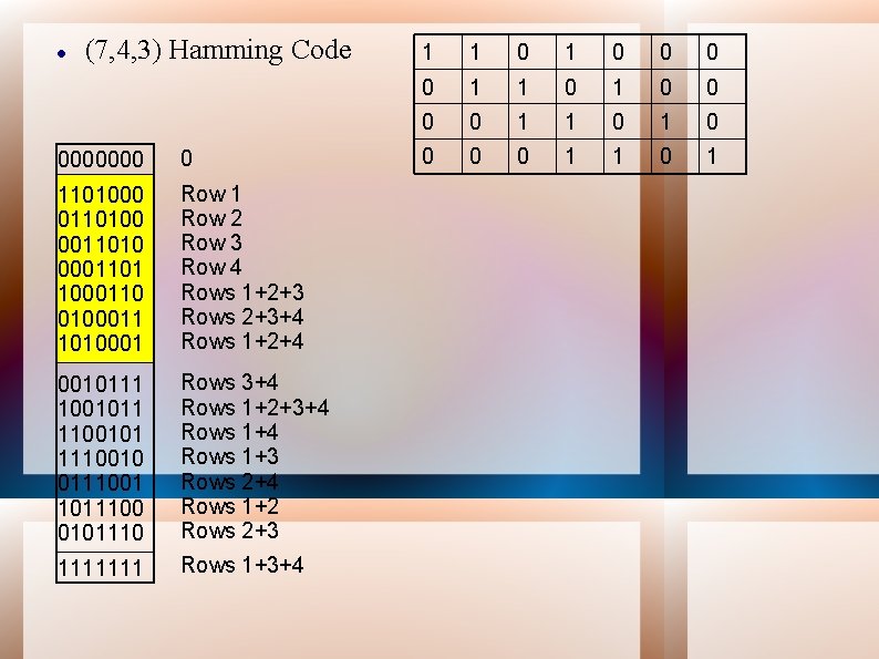 (7, 4, 3) Hamming Code 0000000 0 1101000 0110100 0011010 0001101 1000110 0100011