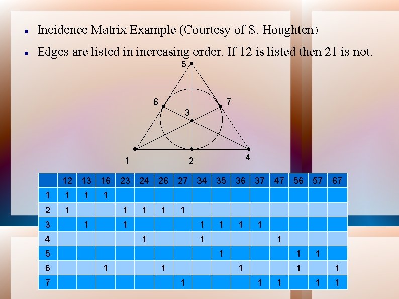  Incidence Matrix Example (Courtesy of S. Houghten) Edges are listed in increasing order.