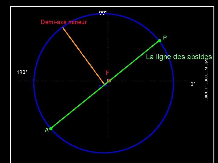 90° Demi-axe mineur P 180° F C A 0° Mouvement Lunaire La ligne des
