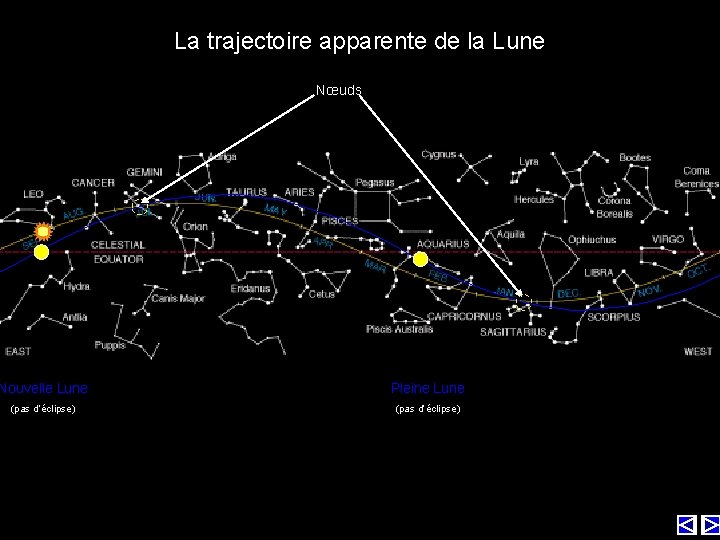 La trajectoire apparente de la Lune Nœuds Nouvelle Lune Pleine Lune (pas d’éclipse) 