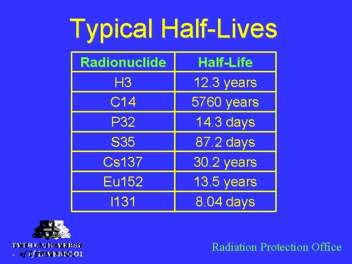 Typical Half-Lives Radionuclide H 3 C 14 P 32 S 35 Cs 137 Eu