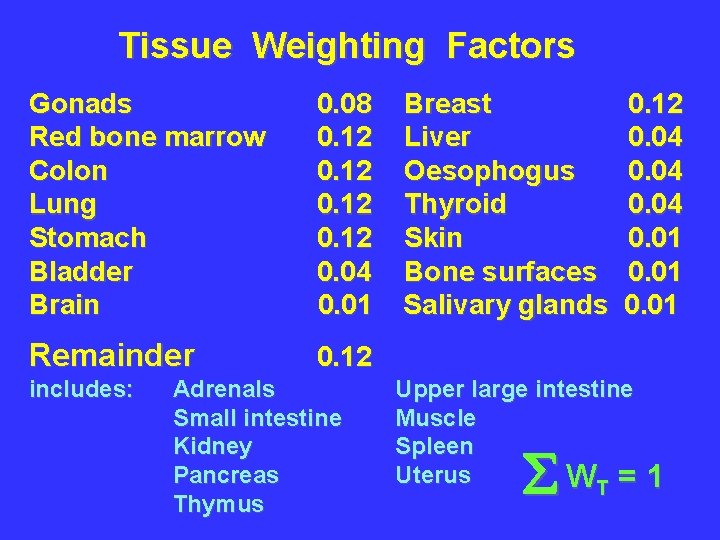 Tissue Weighting Factors Gonads Red bone marrow Colon Lung Stomach Bladder Brain 0. 08