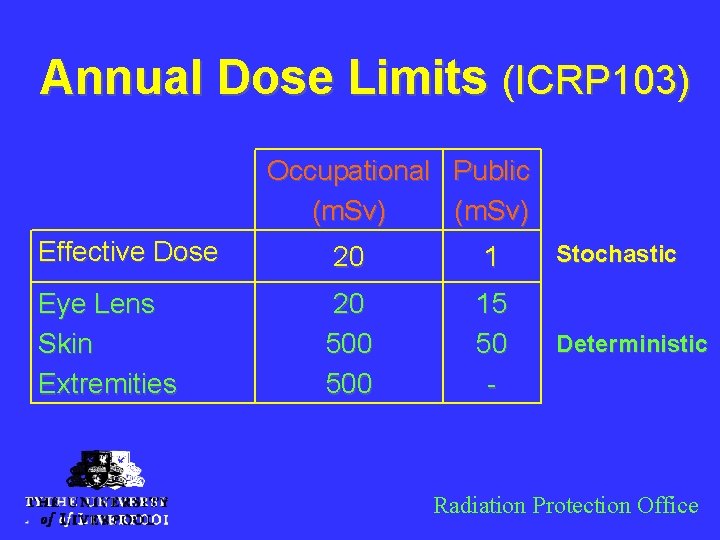 Annual Dose Limits (ICRP 103) Occupational Public (m. Sv) Effective Dose 20 1 Eye