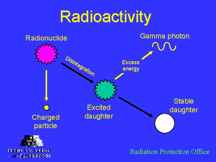 Radioactivity Gamma photon Radionuclide Dis int eg rat ion Charged particle Excited daughter Excess