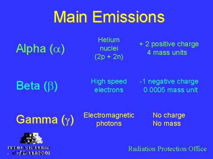 Main Emissions Alpha (a) Beta (b) Gamma (g) Helium nuclei (2 p + 2