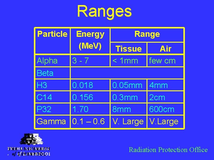 Ranges Particle Alpha Beta H 3 C 14 P 32 Gamma Energy (Me. V)