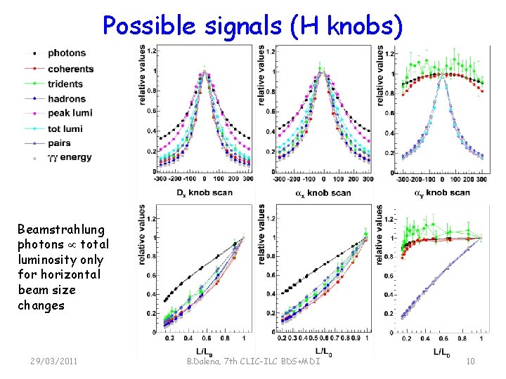 Possible signals (H knobs) Beamstrahlung photons total luminosity only for horizontal beam size changes