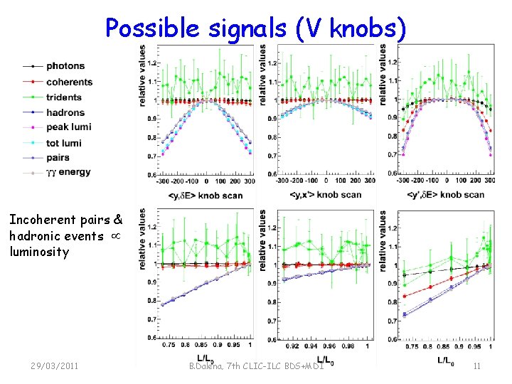 Possible signals (V knobs) Incoherent pairs & hadronic events luminosity 29/03/2011 B. Dalena, 7