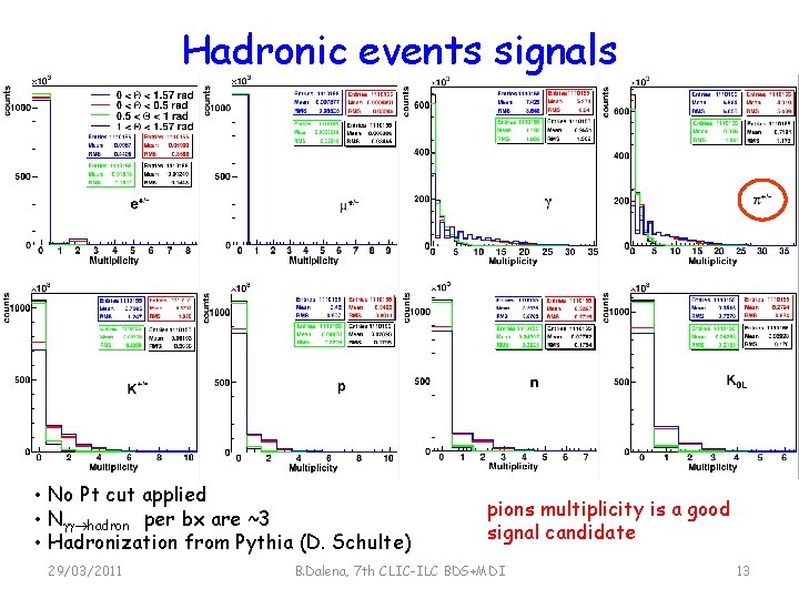 Hadronic events signals • No Pt cut applied • N hadron per bx are