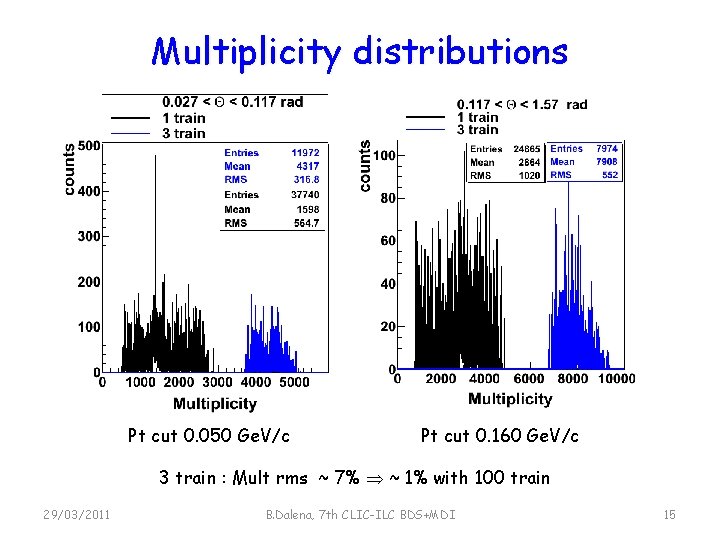 Multiplicity distributions Pt cut 0. 050 Ge. V/c Pt cut 0. 160 Ge. V/c