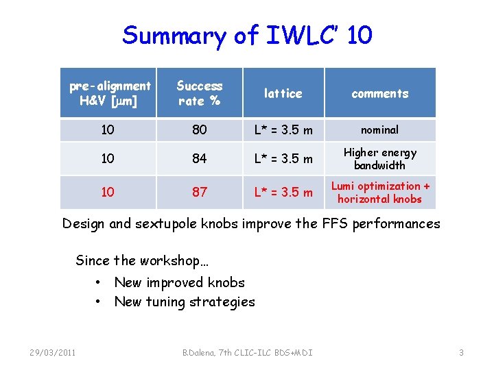 Summary of IWLC’ 10 pre-alignment H&V [ m] Success rate % lattice comments 10