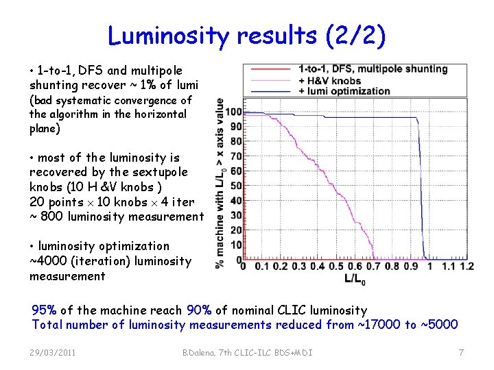 Luminosity results (2/2) • 1 -to-1, DFS and multipole shunting recover ~ 1% of