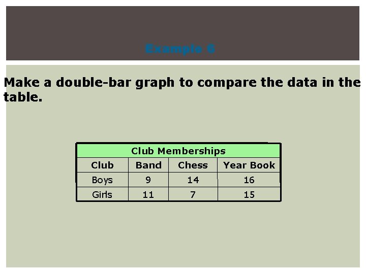 Example 6 Make a double-bar graph to compare the data in the table. Club