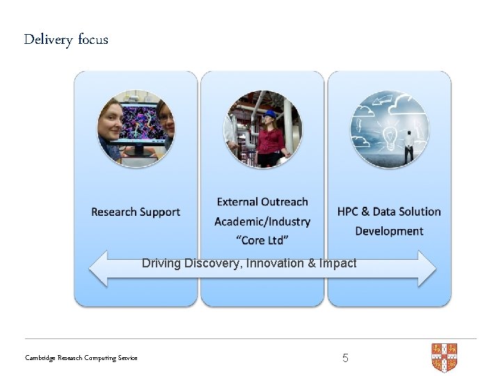 Delivery focus Driving Discovery, Innovation & Impact Cambridge Research Computing Service 5 