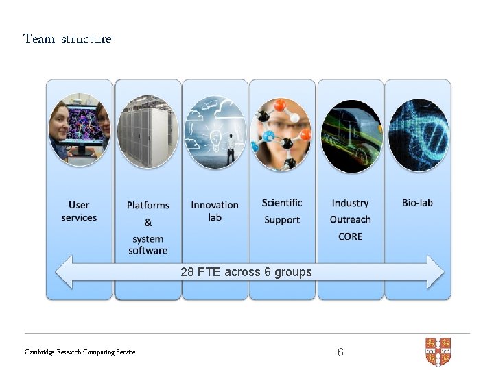 Team structure 28 FTE across 6 groups Cambridge Research Computing Service 6 