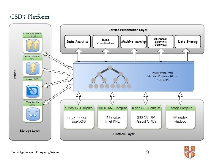 CSD 3 Platform 1152 Cambridge Research Computing Service 9 